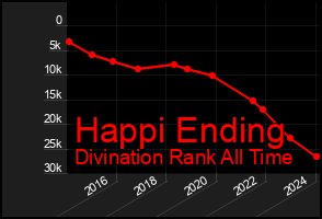 Total Graph of Happi Ending