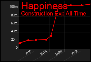 Total Graph of Happiness