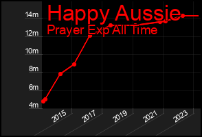 Total Graph of Happy Aussie
