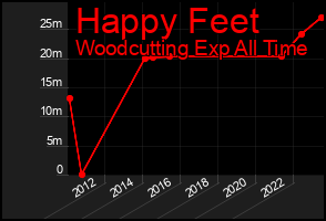 Total Graph of Happy Feet