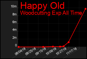 Total Graph of Happy Old