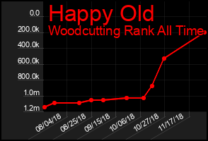 Total Graph of Happy Old