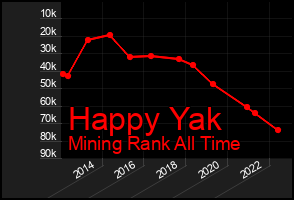 Total Graph of Happy Yak