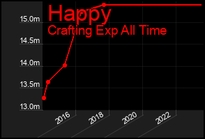 Total Graph of Happy