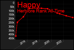 Total Graph of Happy