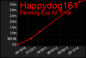 Total Graph of Happydog161