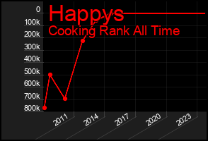 Total Graph of Happys
