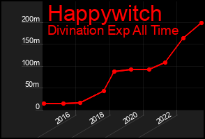 Total Graph of Happywitch