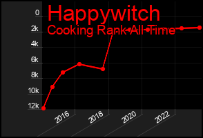 Total Graph of Happywitch
