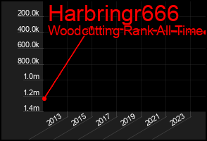 Total Graph of Harbringr666