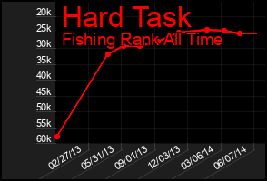 Total Graph of Hard Task