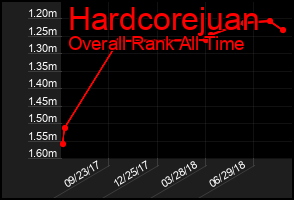 Total Graph of Hardcorejuan