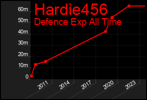 Total Graph of Hardie456
