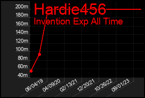 Total Graph of Hardie456