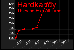 Total Graph of Hardkandy