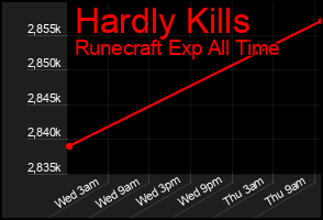 Total Graph of Hardly Kills