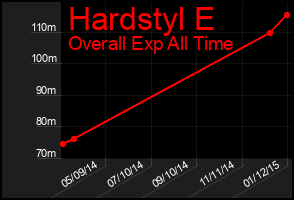 Total Graph of Hardstyl E
