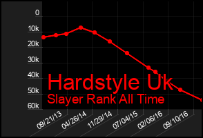 Total Graph of Hardstyle Uk