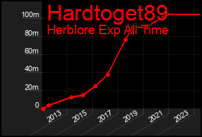 Total Graph of Hardtoget89