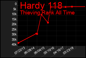 Total Graph of Hardy 118
