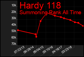 Total Graph of Hardy 118