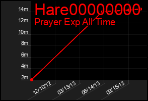 Total Graph of Hare00000000