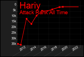 Total Graph of Hariy