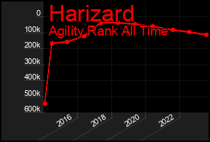 Total Graph of Harizard