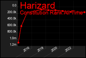 Total Graph of Harizard