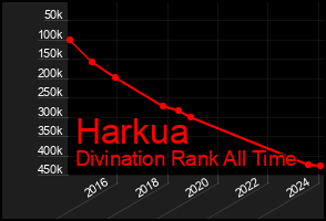 Total Graph of Harkua