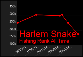 Total Graph of Harlem Snake