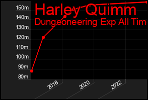 Total Graph of Harley Quimm