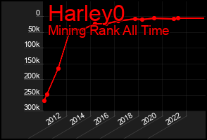 Total Graph of Harley0