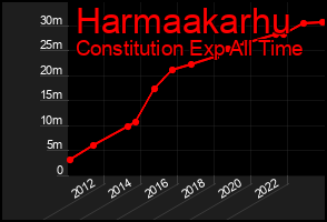 Total Graph of Harmaakarhu