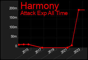 Total Graph of Harmony