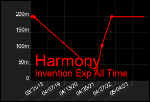Total Graph of Harmony