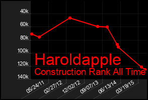Total Graph of Haroldapple