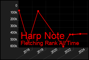 Total Graph of Harp Note