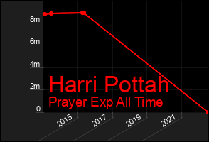 Total Graph of Harri Pottah