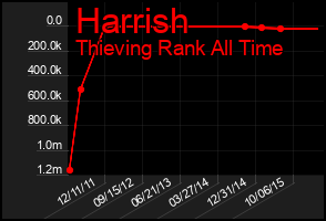 Total Graph of Harrish
