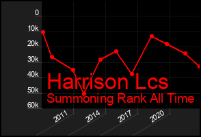 Total Graph of Harrison Lcs