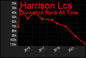 Total Graph of Harrison Lcs