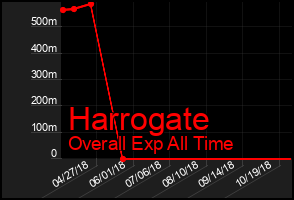 Total Graph of Harrogate