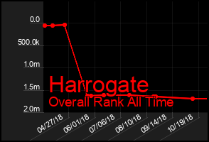 Total Graph of Harrogate