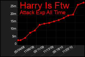 Total Graph of Harry Is Ftw