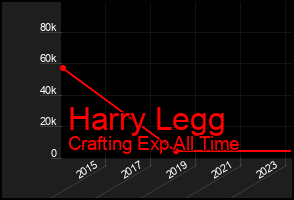 Total Graph of Harry Legg