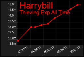 Total Graph of Harrybill