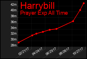 Total Graph of Harrybill
