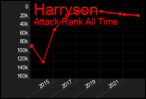 Total Graph of Harryson