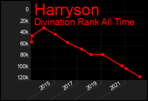 Total Graph of Harryson
